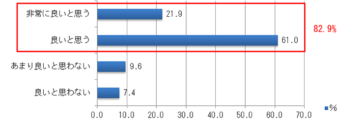 【図1-1】MOOCについて取り組みの評価(単年・N=1142(2019年))
