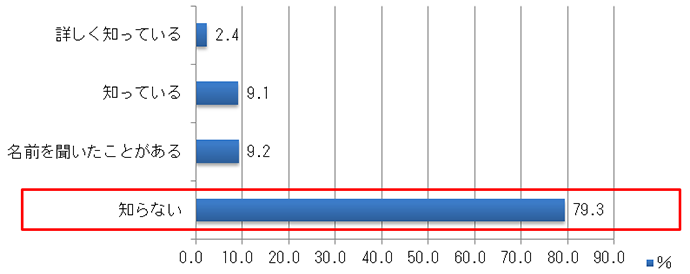 【図1-2】MOOCの認知度(単年・N=1142(2019年))