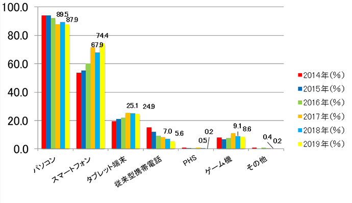 【図1-3】インターネット利用端末(経年・N=1142(2019年))