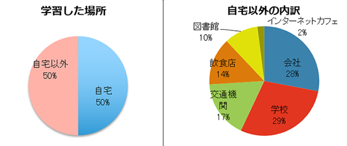 【図2-1】MOOCの学習場所(単年・N=146(2019年))