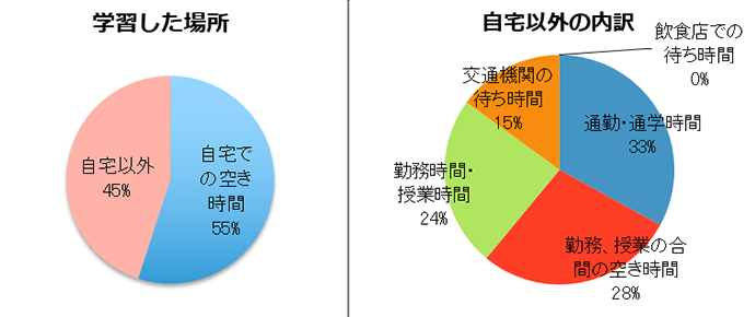 【図2-2】MOOCの学習時間(単年・N=146)