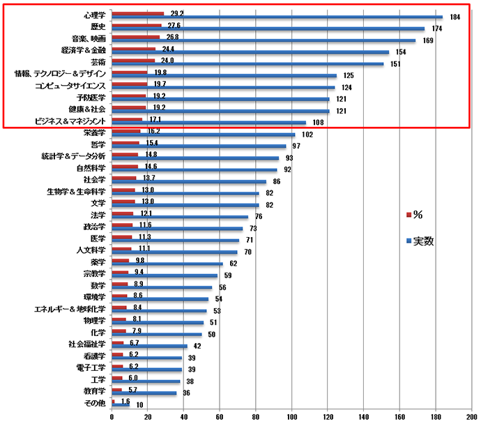 【図3-1】学習したい希望分野 --全体 (単年・複数回答 N=630(2019年))