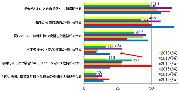 【図4-2】「対面学習(反転学習)コース」を受講したい理由(複数回答) (経年・N=43(2019年))