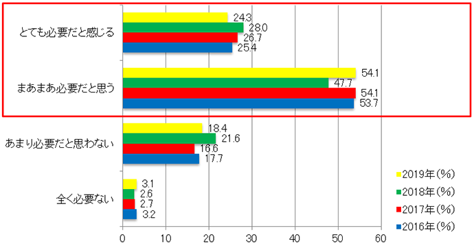【図5-1】修了証の必要性の可否(経年・N=510(2019年))