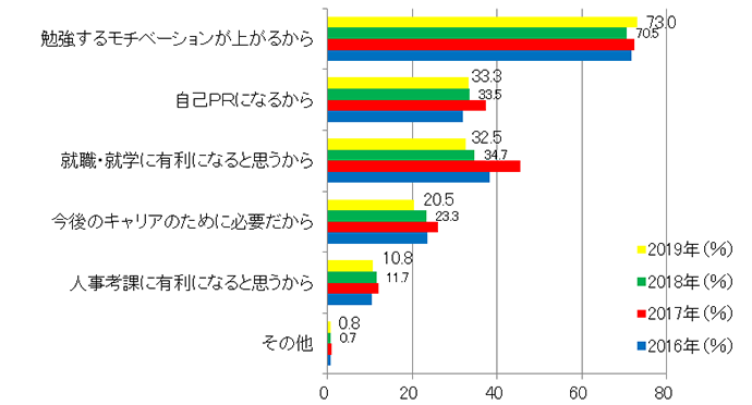 【図5-2】修了証の認定を必要とする理由(複数回答) (経年・N=400(2019年))