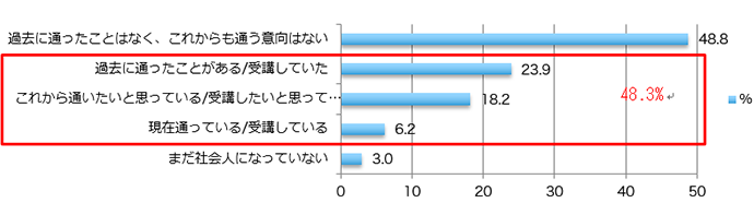 【図6-1】社会人の教育機会経験の有無および意向(単年・N=566(2019年))