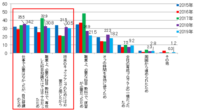 【図6-3】学び直しの理由(複数回答) (経年・N=325(2019年))