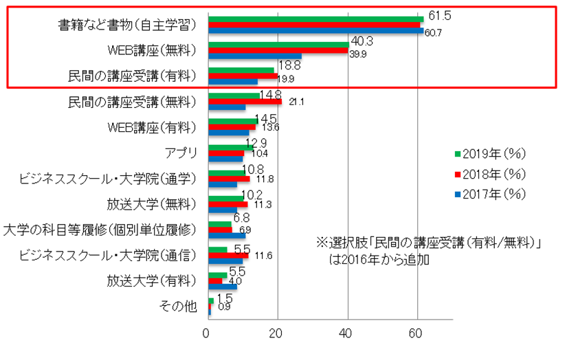【図6-5】学び直しした際の手段(複数回答) (単年・N=325(2019年))
