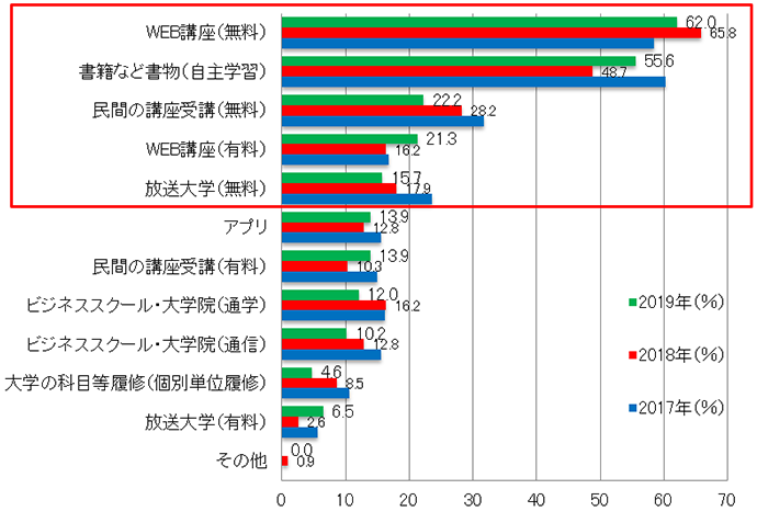 【図6-6】希望する学び直し手段(複数回答) (単年・N=108(2019年))