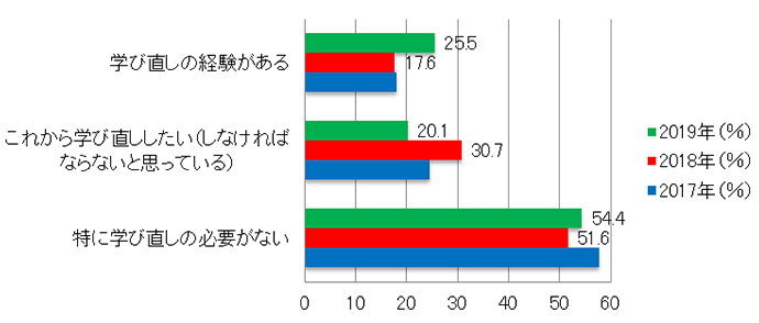【図7-2】(理工系出身者のみ)社会人の教育機会経験の有無および意向(単年・N=149(2019年))