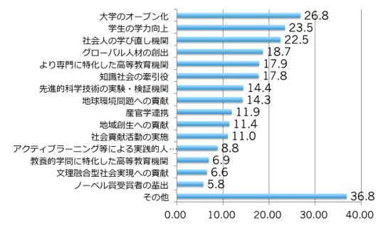 【図8-1】これからの大学に期待すること(単年・N=1142(2019年))