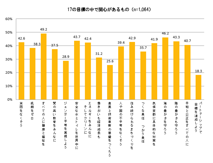 【図2】17の目標のうち、関心があるもの <MA>(対象:全員)