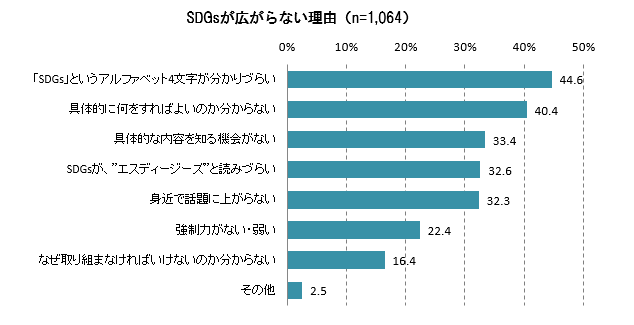 【図5】SDGsが広がらない理由<MA>(対象:全員)