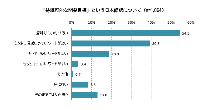 【図6】「持続可能な開発目標」という日本語訳について<MA>(対象:全員)