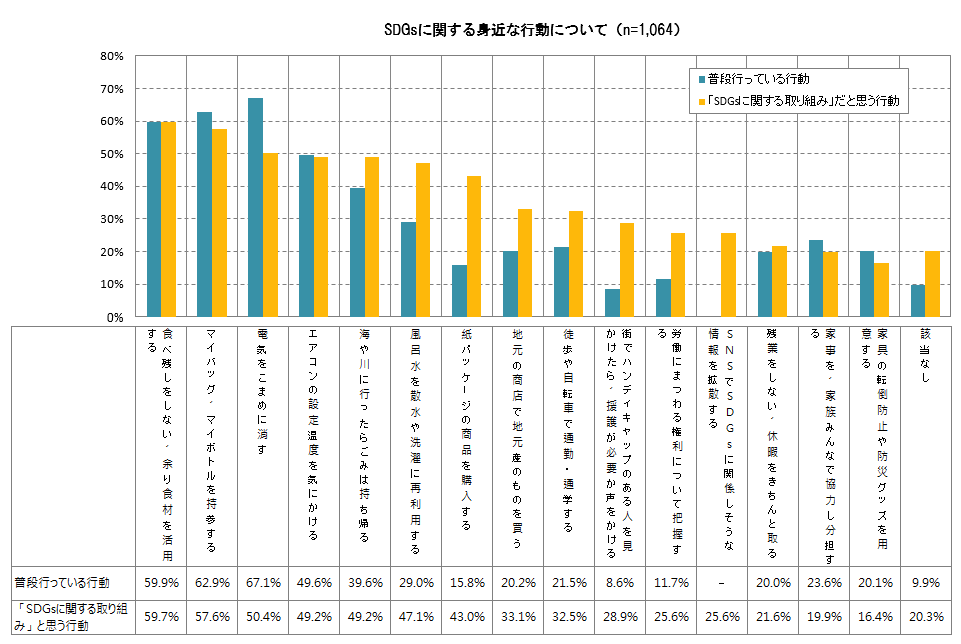 【図7】普段行っている行動・「SDGsに関する取り組み」だと思う行動 <MA>(対象:全員)
