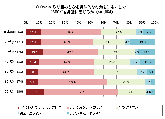 【図8】具体的な行動を知ることで、SDGsを身近に感じるか(年代別) <SA>(対象:全員)