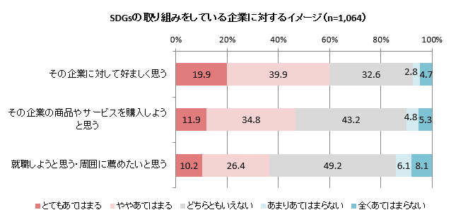 【図9】SDGsの取り組みをしている企業に対するイメージ <SA>(対象:全員)