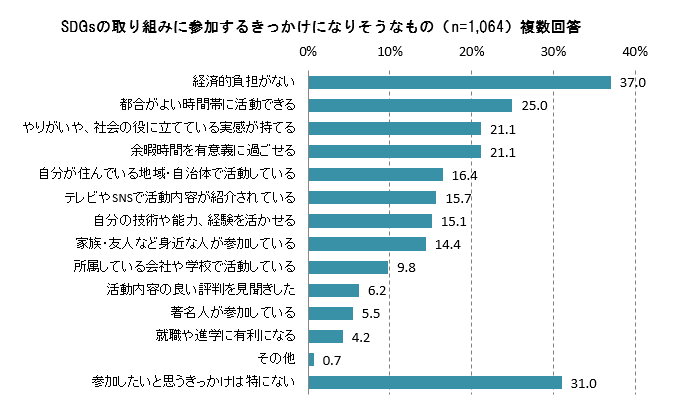 【図10】SDGsの取り組みに参加するきっかけになりそうなもの <MA>(対象:全員)