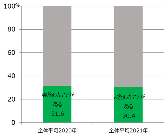 【図1】「ふるさと納税」による寄付の実施率（経年比較）＜SA＞（対象：全員）