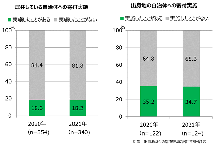 【図3】居住している自治体、出身地の自治体への寄付実施 ＜SA＞（対象：「ふるさと納税」による寄付実施者）