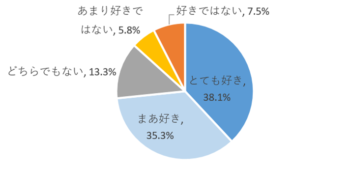 図表 1　あなたは旅行が好きですか。【単一回答】（n=1,329）