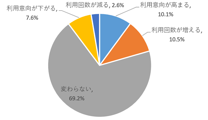 図表 9　今回予定されているキャンペーンでは、昨年実施された内容に比べ、割引率や割引の上限額が引き下げられる予定です。 このことで、キャンペーンの利用意向に変化はありますか。【単一回答】（n=1,329）
