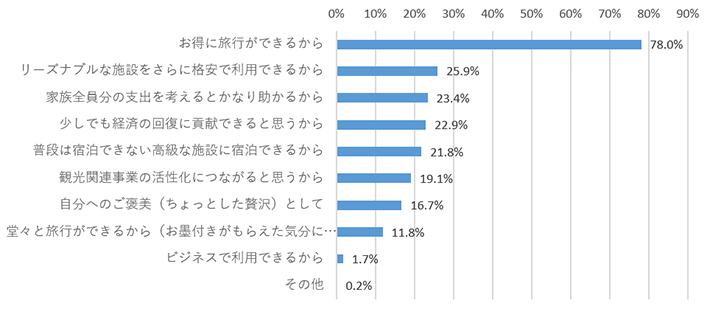 図表 13　 Go To トラベルキャンペーンを利用する場合、誰と、どのような目的で利用しますか。【複数回答】（n=633）