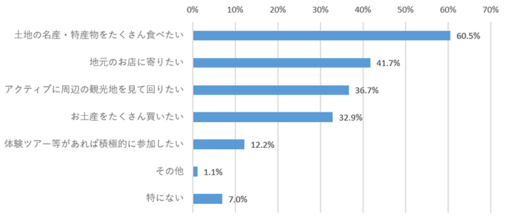図表 14　 Go To トラベルキャンペーンを利用した旅先では、どのように過ごしたいと思いますか。【複数回答】（n=633）