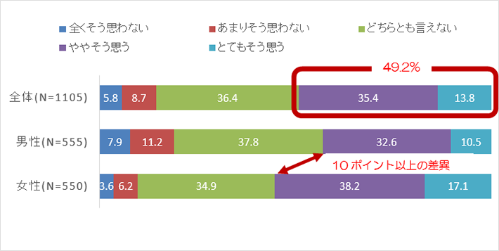 【図1】SDGsについて好感を持っている(単位:%)