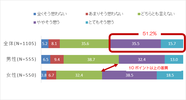 【図2】SDGsを意識した活動はよりよい未来を構築するために不可欠である(単位:%)