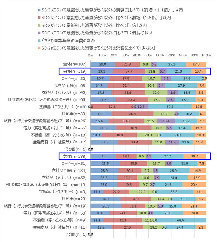 【図6】品目別でのSDGsを意識した消費とそれ以外の消費の割合(単一回答)