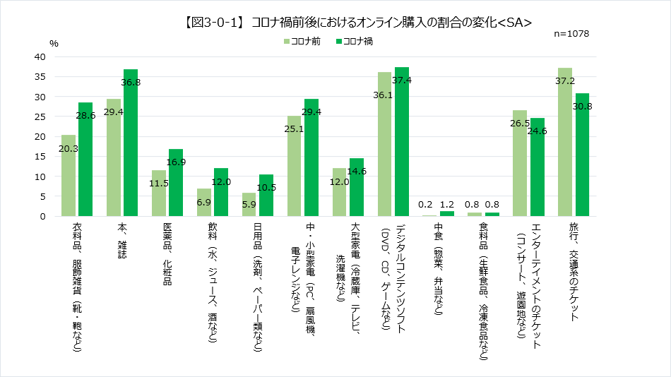 【図3-0-1】 コロナ禍前後におけるオンライン購入の割合の変化<SA>“></p>
<p class=