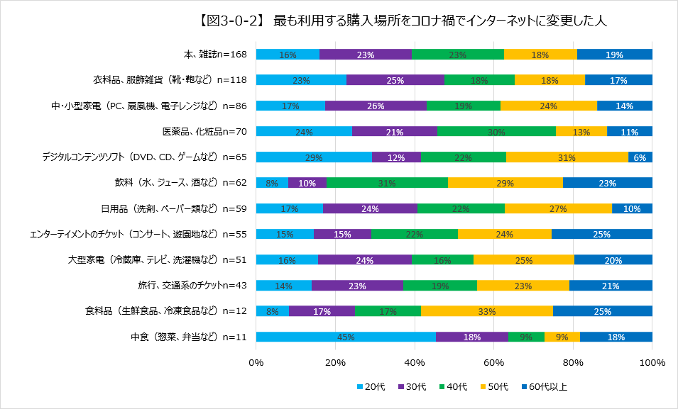 【図3-0-2】 最も利用する購入場所をコロナ禍でインターネットに変更した人