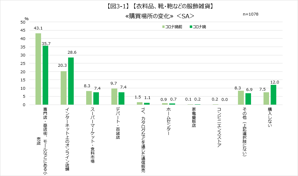 【図3-1】 【衣料品、靴・鞄などの服飾雑貨】 ≪購買場所の変化≫ <SA>