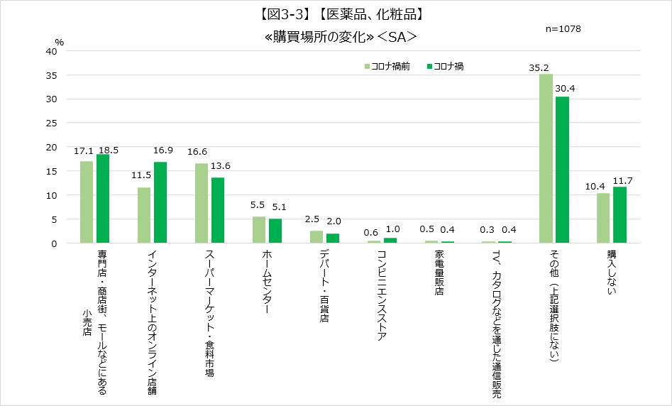 【図3-3】 【医薬品、化粧品】 ≪購買場所の変化≫<SA>