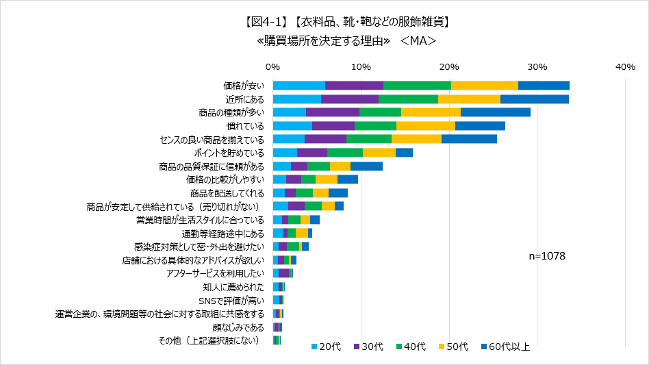 【図4-1】 【衣料品、靴・鞄などの服飾雑貨】 ≪購買場所を決定する理由≫ <MA>