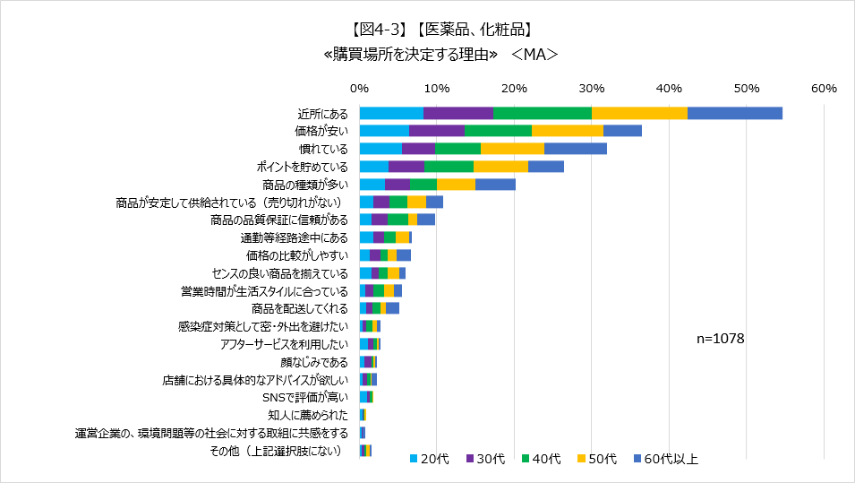 【図4-3】 【医薬品、化粧品】 ≪購買場所を決定する理由≫ <MA>