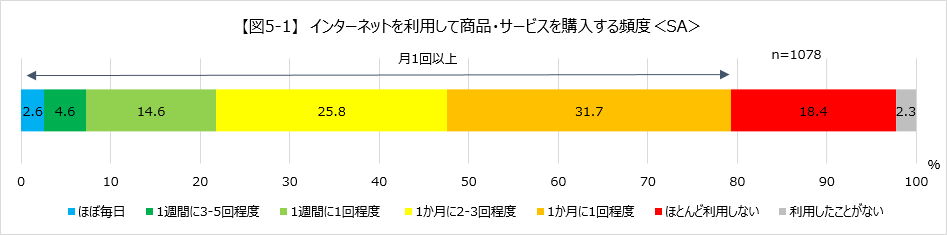 【図5-1】 インターネットを利用して商品・サービスを購入する頻度<SA>