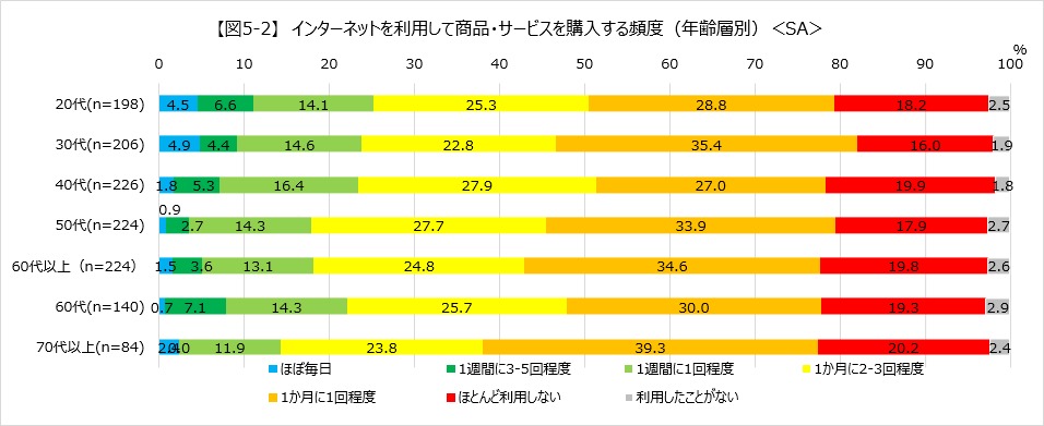 【図5-2】 インターネットを利用して商品・サービスを購入する頻度(年齢層別)<SA>