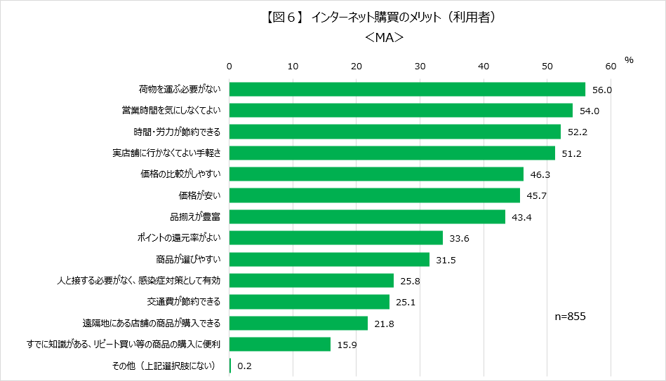【図6】 インターネット購買のメリット(利用者) <MA>