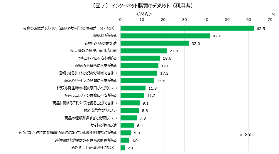 【図7】 インターネット購買のデメリット(利用者) <MA>