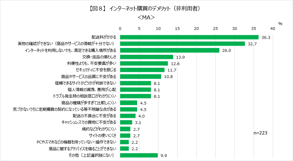 【図8】 インターネット購買のデメリット(非利用者) <MA>