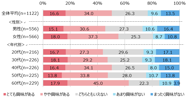 【図11】DRに対する興味＜単一回答＞（n=1,122）