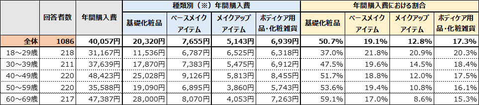【図1】化粧品の年間購入費(年代別) (対象:女性回答者全員)(n=1,086)
