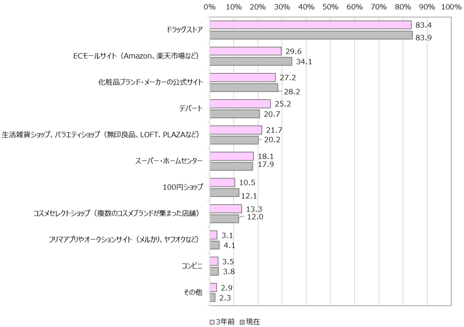 【図3】化粧品をよく購入する場所(対象:好んで買う化粧品がある人) ※購入頻度が高い順に第3位まで回答(n=933)