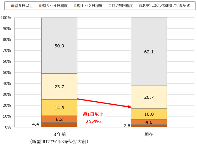 【図4】外出の際に駅近くの商業施設に立ち寄る頻度 <単一回答> (対象:女性回答者全員)(n=1,086)