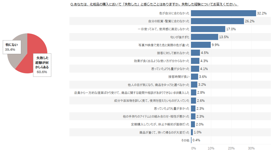 【図7】化粧品に関する失敗経験<複数回答>(対象:女性回答者全員)(n=1,086)