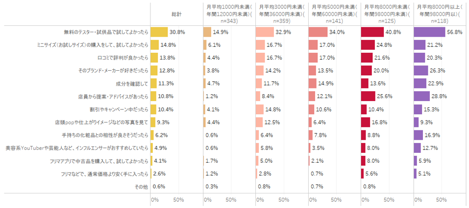 【図9】高額化粧品の購入の決め手になること(年間化粧品購入額別)<複数回答> (対象:女性回答者全員)(n=1,086)