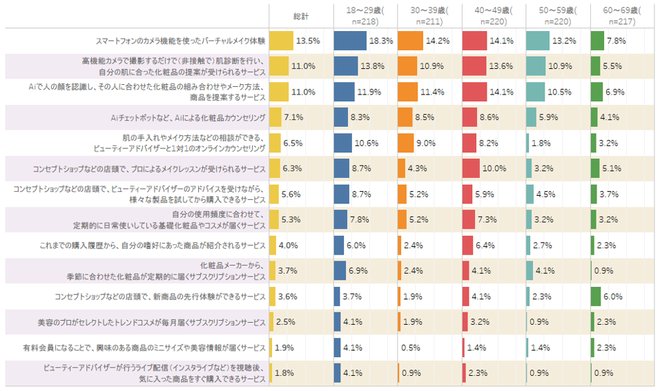 【図11】関心のあるサービス(年代別)<複数回答>(対象:女性回答者全員)(n=1,086)
