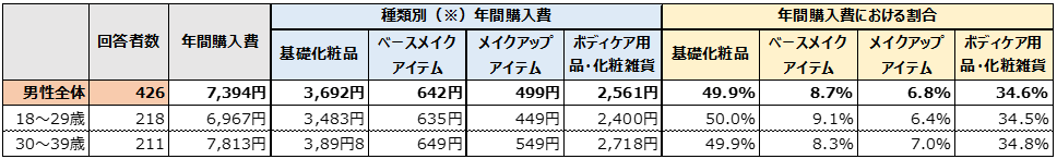 【図13】化粧品の年間購入費(対象:30代以下の男性回答者全員)(n=426)